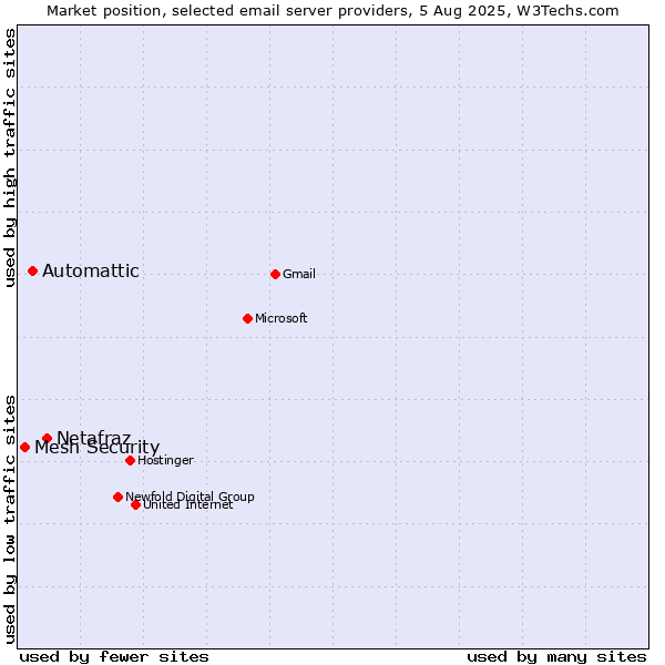 Market position of Netafraz vs. Automattic vs. Mesh Security