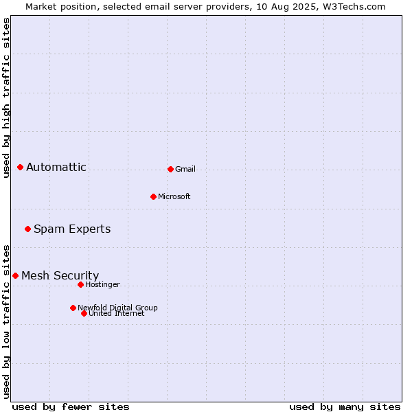 Market position of Spam Experts vs. Automattic vs. Mesh Security