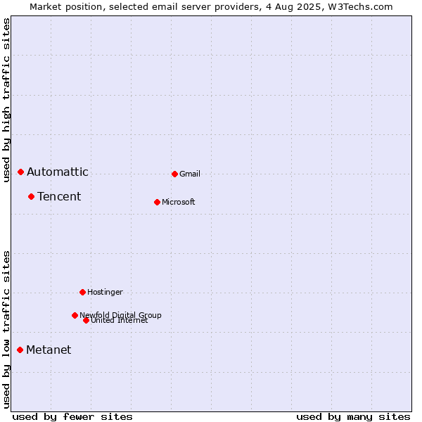 Market position of Tencent vs. Automattic vs. Metanet