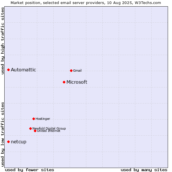 Market position of Microsoft vs. Automattic vs. netcup