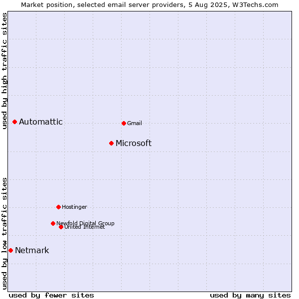 Market position of Microsoft vs. Automattic vs. Netmark
