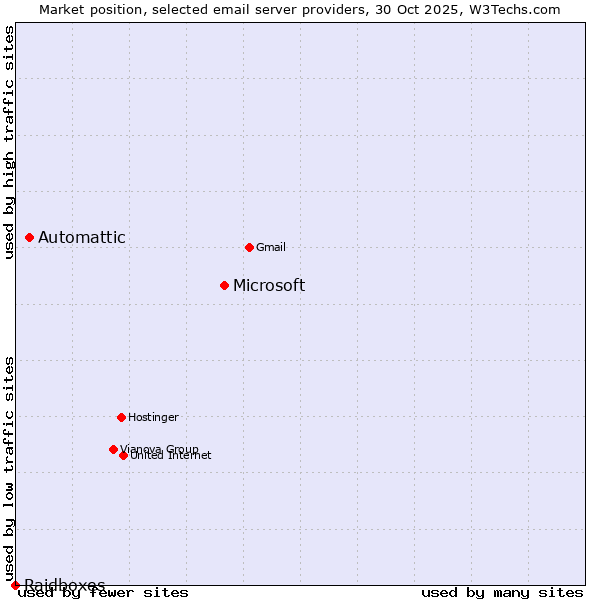 Market position of Microsoft vs. Automattic vs. Raidboxes