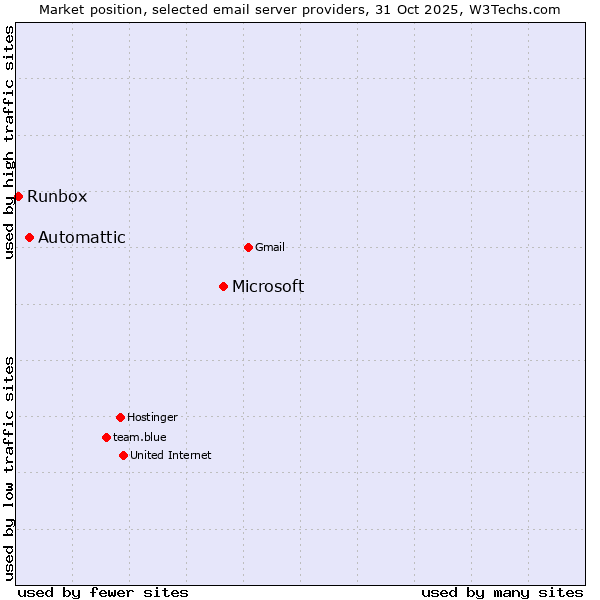 Market position of Microsoft vs. Automattic vs. Runbox
