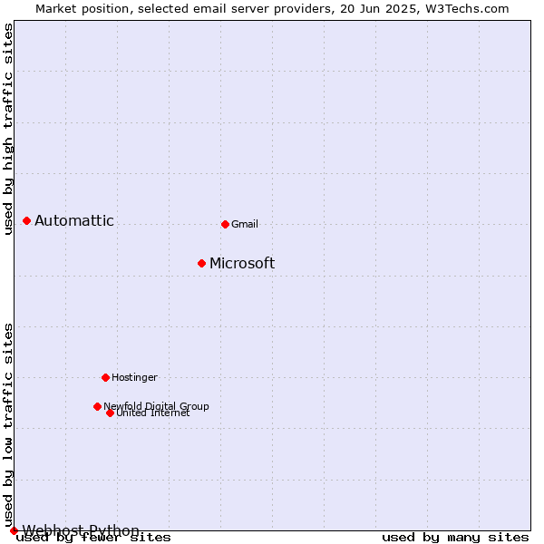 Market position of Microsoft vs. Automattic vs. Webhost Python