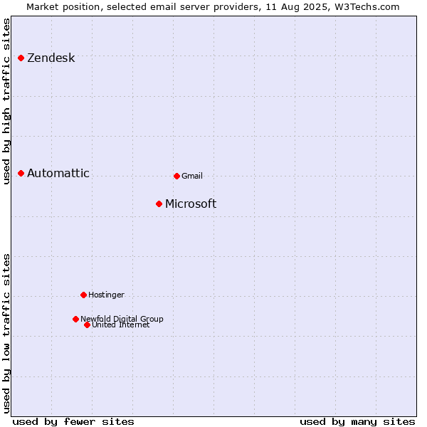 Market position of Microsoft vs. Zendesk vs. Automattic