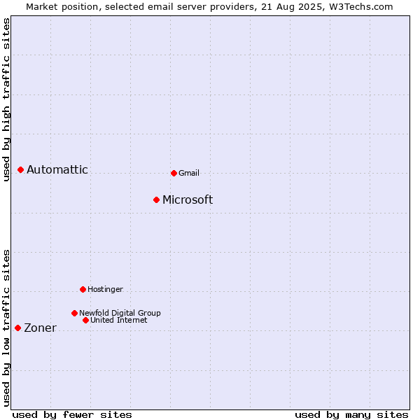 Market position of Microsoft vs. Automattic vs. Zoner