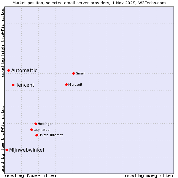 Market position of Tencent vs. Automattic vs. Mijnwebwinkel