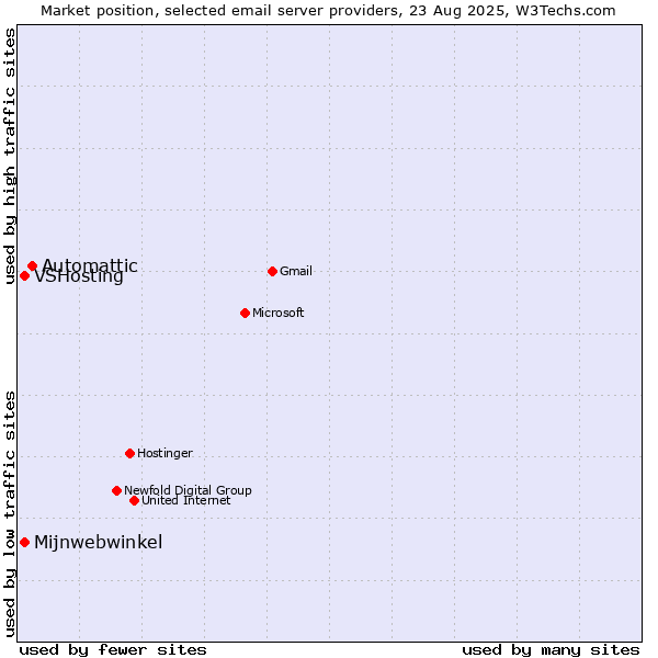 Market position of Automattic vs. VSHosting vs. Mijnwebwinkel
