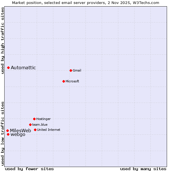 Market position of Automattic vs. webgo vs. MilesWeb