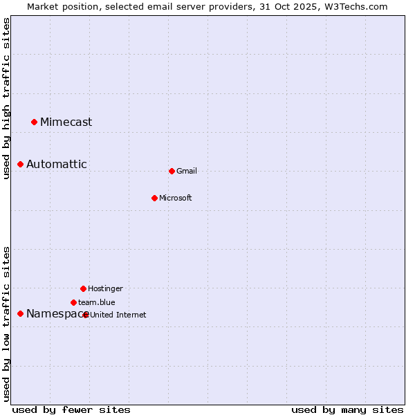 Market position of Mimecast vs. Automattic vs. Namespace
