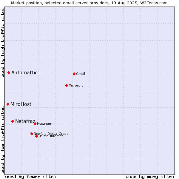 Market position of Netafraz vs. Automattic vs. MiroHost