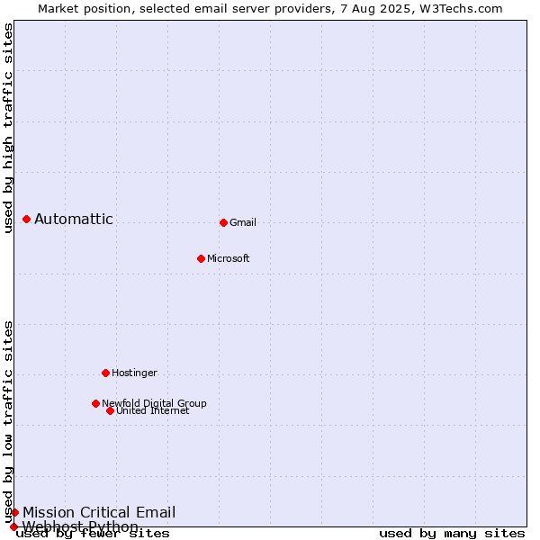 Market position of Automattic vs. Mission Critical Email vs. Webhost Python