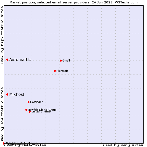 Market position of Automattic vs. Mixhost vs. Webhost Python