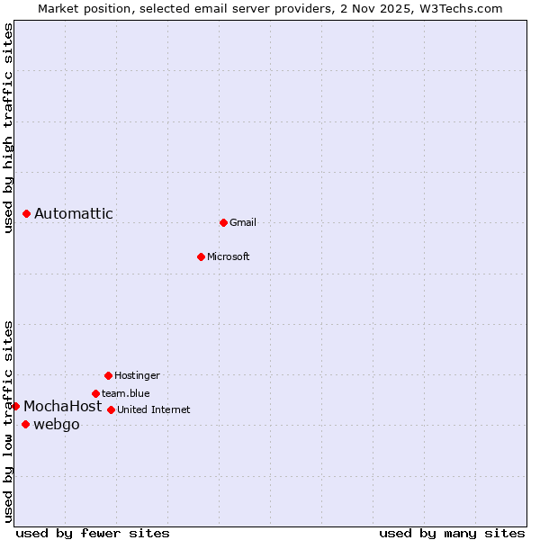 Market position of Automattic vs. webgo vs. MochaHost