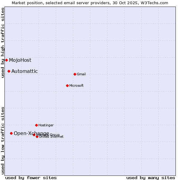 Market position of Open-Xchange vs. Automattic vs. MojoHost