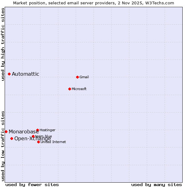 Market position of Open-Xchange vs. Automattic vs. Monarobase