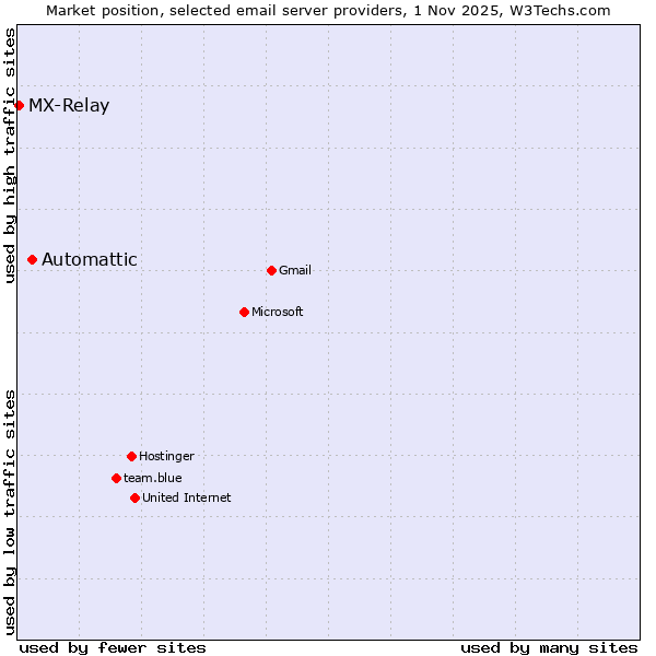 Market position of Automattic vs. MX-Relay