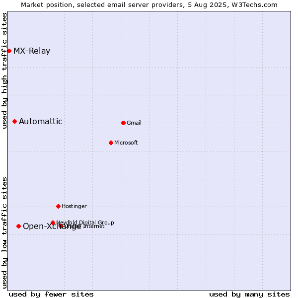 Market position of Open-Xchange vs. Automattic vs. MX-Relay