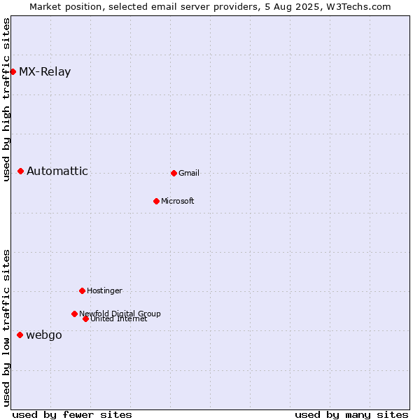 Market position of Automattic vs. webgo vs. MX-Relay