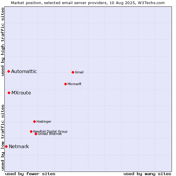 Market position of MXroute vs. Automattic vs. Netmark