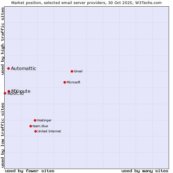 Market position of MXroute vs. Automattic vs. Root.lu