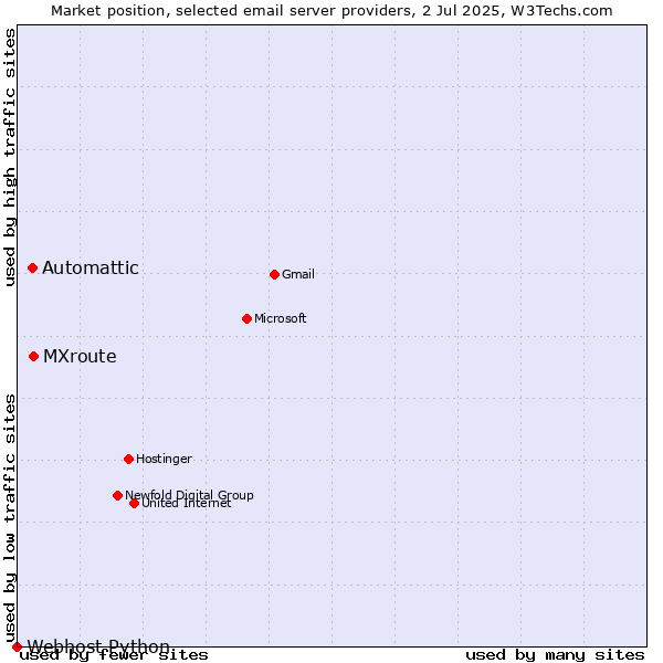 Market position of MXroute vs. Automattic vs. Webhost Python