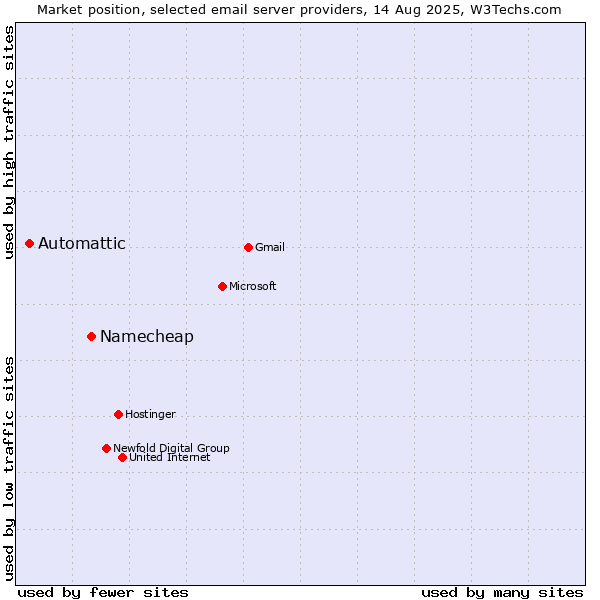 Market position of Namecheap vs. Automattic