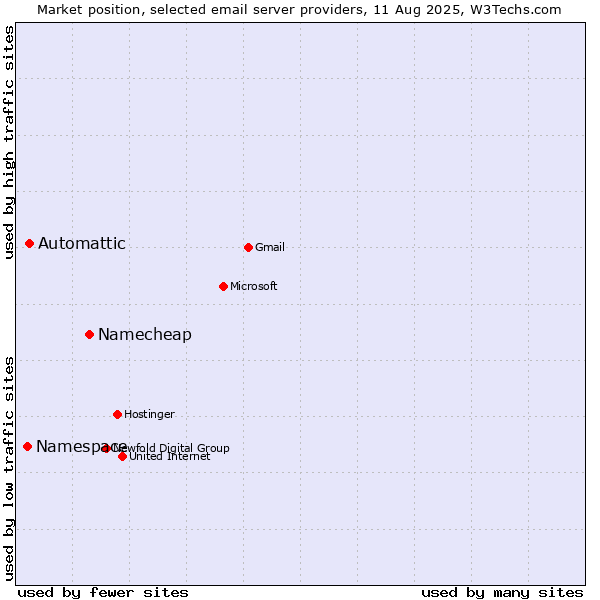 Market position of Namecheap vs. Automattic vs. Namespace