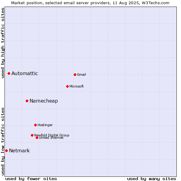 Market position of Namecheap vs. Automattic vs. Netmark