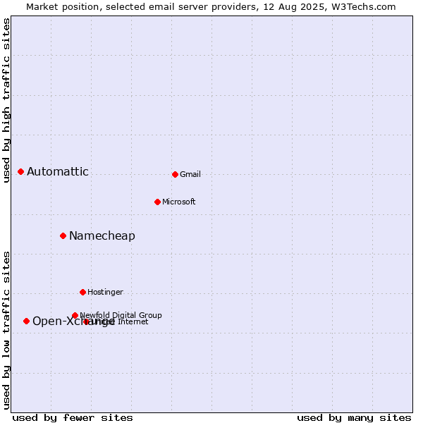 Market position of Namecheap vs. Open-Xchange vs. Automattic