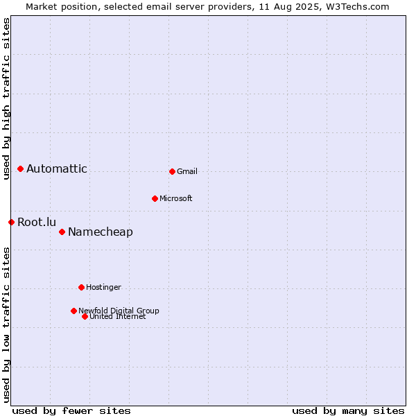 Market position of Namecheap vs. Automattic vs. Root.lu