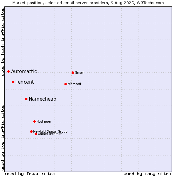 Market position of Namecheap vs. Tencent vs. Automattic