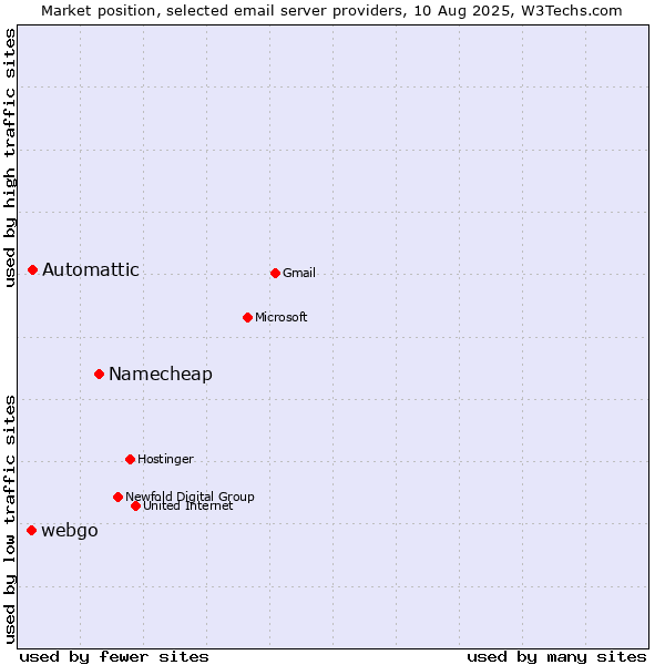 Market position of Namecheap vs. Automattic vs. webgo