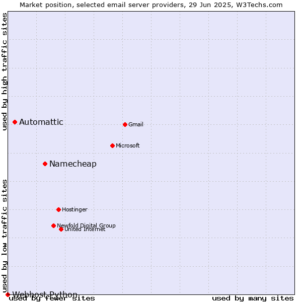 Market position of Namecheap vs. Automattic vs. Webhost Python