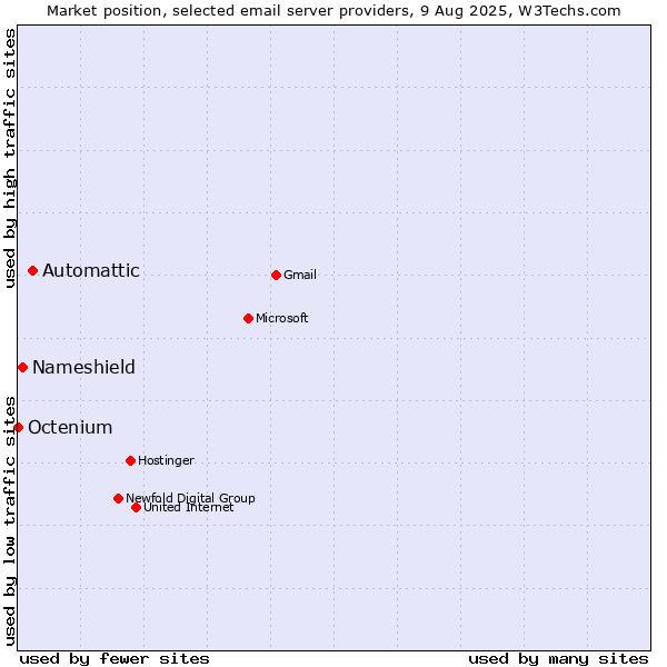 Market position of Automattic vs. Nameshield vs. Octenium