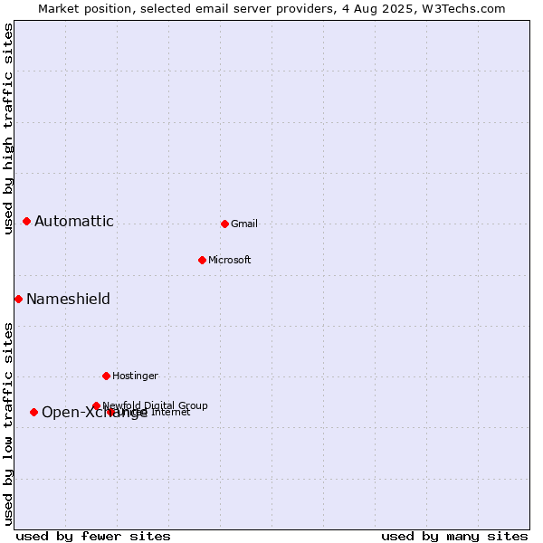 Market position of Open-Xchange vs. Automattic vs. Nameshield