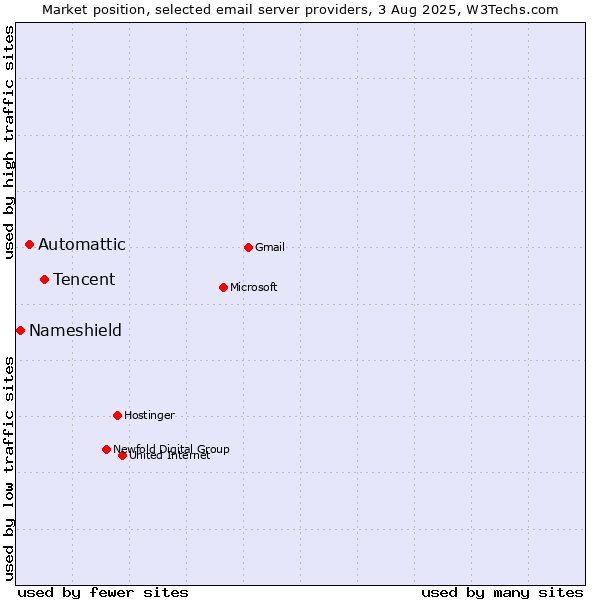 Market position of Tencent vs. Automattic vs. Nameshield