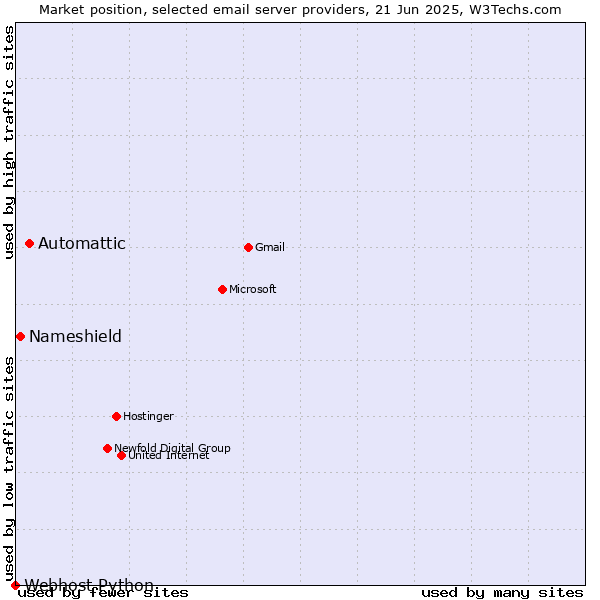 Market position of Automattic vs. Nameshield vs. Webhost Python