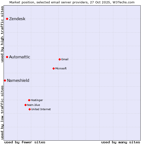 Market position of Automattic vs. Zendesk vs. Nameshield