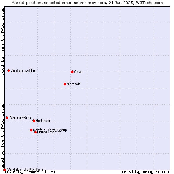 Market position of Automattic vs. NameSilo vs. Webhost Python