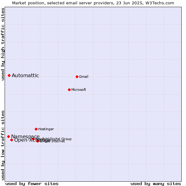 Market position of Open-Xchange vs. Automattic vs. Namespace