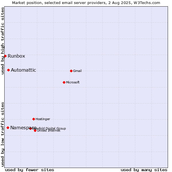 Market position of Automattic vs. Namespace vs. Runbox