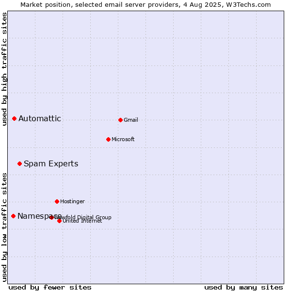 Market position of Spam Experts vs. Automattic vs. Namespace
