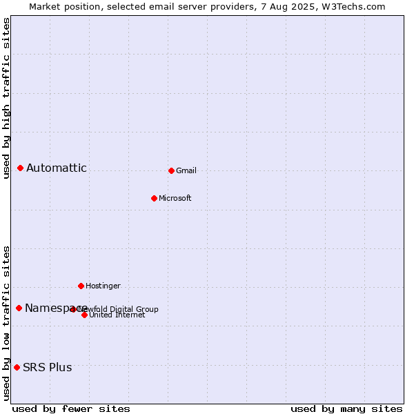 Market position of Automattic vs. Namespace vs. SRS Plus