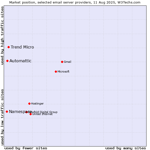 Market position of Trend Micro vs. Automattic vs. Namespace