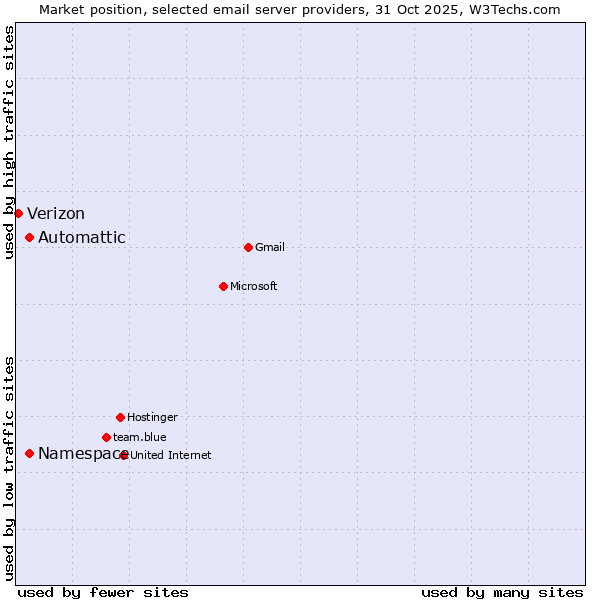 Market position of Automattic vs. Namespace vs. Verizon