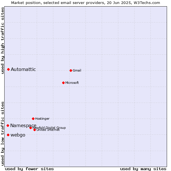 Market position of Automattic vs. webgo vs. Namespace