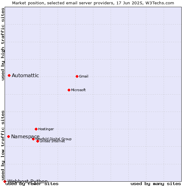 Market position of Automattic vs. Namespace vs. Webhost Python