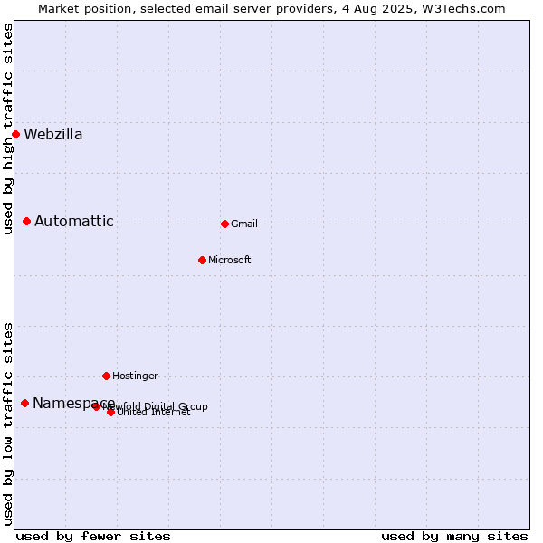 Market position of Automattic vs. Namespace vs. Webzilla