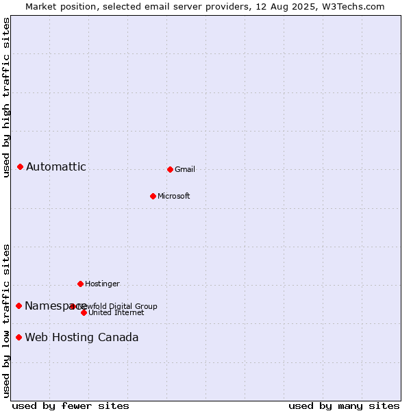 Market position of Automattic vs. Namespace vs. Web Hosting Canada